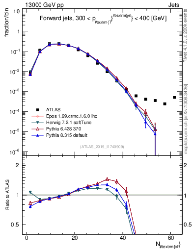 Plot of j.nch in 13000 GeV pp collisions