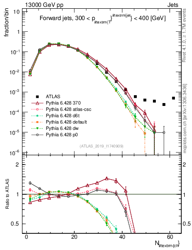 Plot of j.nch in 13000 GeV pp collisions