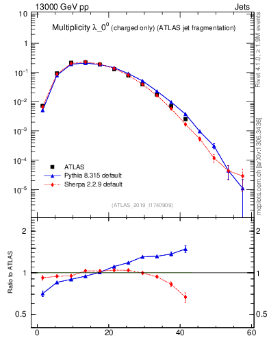 Plot of j.nch in 13000 GeV pp collisions