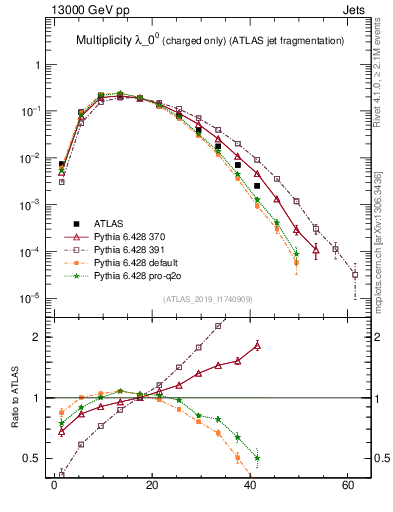 Plot of j.nch in 13000 GeV pp collisions