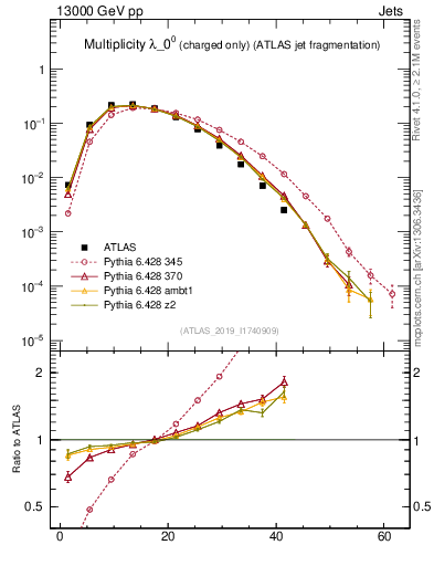 Plot of j.nch in 13000 GeV pp collisions