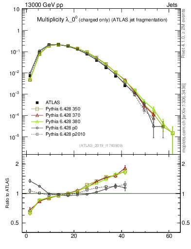 Plot of j.nch in 13000 GeV pp collisions