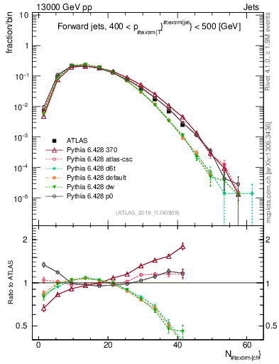 Plot of j.nch in 13000 GeV pp collisions