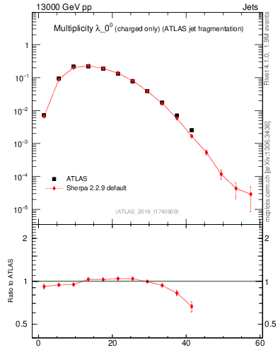 Plot of j.nch in 13000 GeV pp collisions