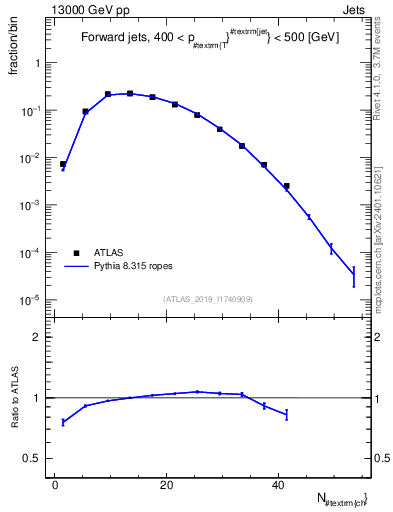 Plot of j.nch in 13000 GeV pp collisions