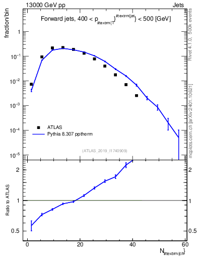 Plot of j.nch in 13000 GeV pp collisions