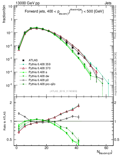 Plot of j.nch in 13000 GeV pp collisions