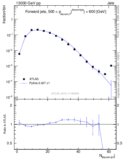Plot of j.nch in 13000 GeV pp collisions