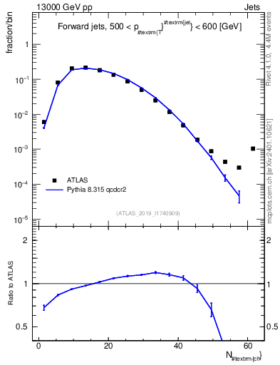 Plot of j.nch in 13000 GeV pp collisions