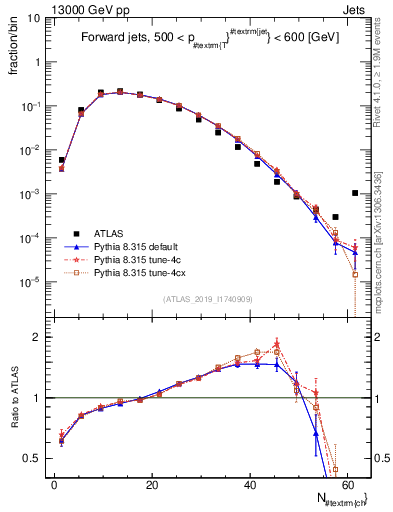 Plot of j.nch in 13000 GeV pp collisions