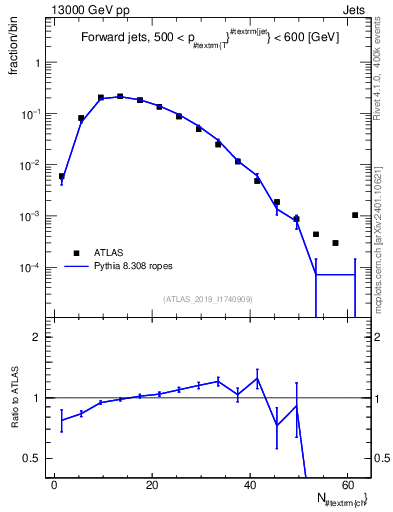 Plot of j.nch in 13000 GeV pp collisions
