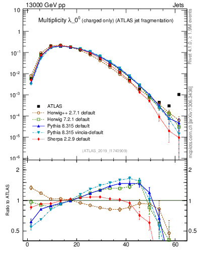 Plot of j.nch in 13000 GeV pp collisions