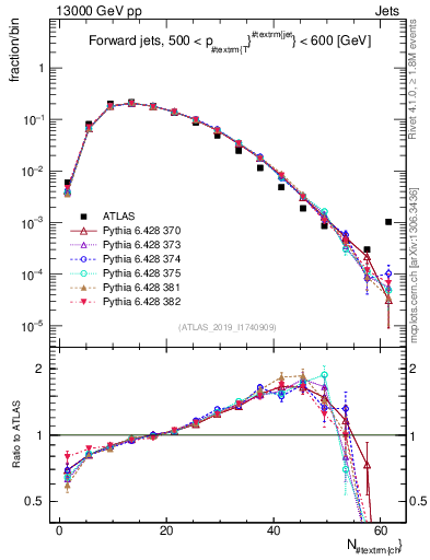 Plot of j.nch in 13000 GeV pp collisions