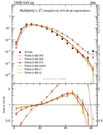 Plot of j.nch in 13000 GeV pp collisions