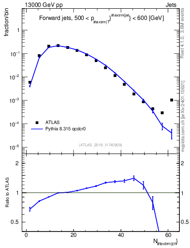 Plot of j.nch in 13000 GeV pp collisions