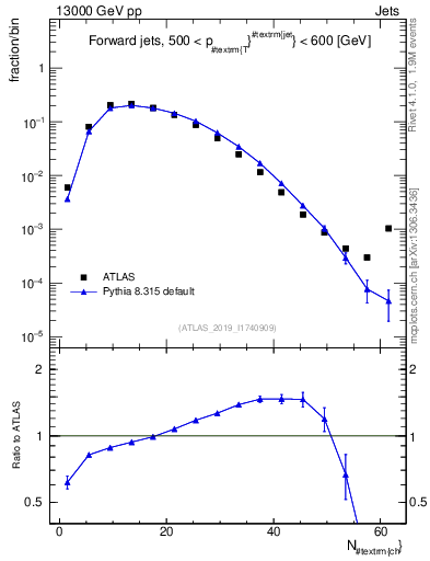 Plot of j.nch in 13000 GeV pp collisions