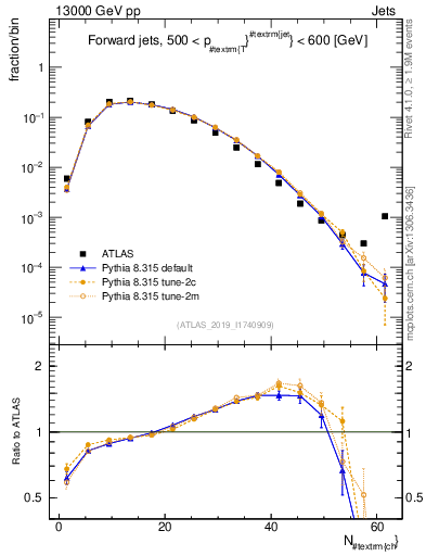 Plot of j.nch in 13000 GeV pp collisions