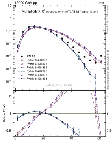 Plot of j.nch in 13000 GeV pp collisions