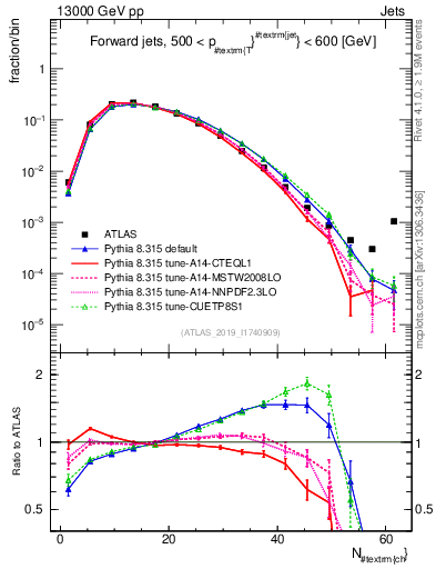 Plot of j.nch in 13000 GeV pp collisions