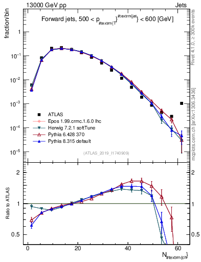 Plot of j.nch in 13000 GeV pp collisions