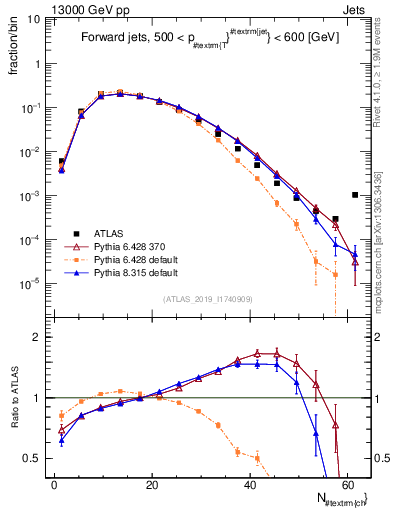 Plot of j.nch in 13000 GeV pp collisions
