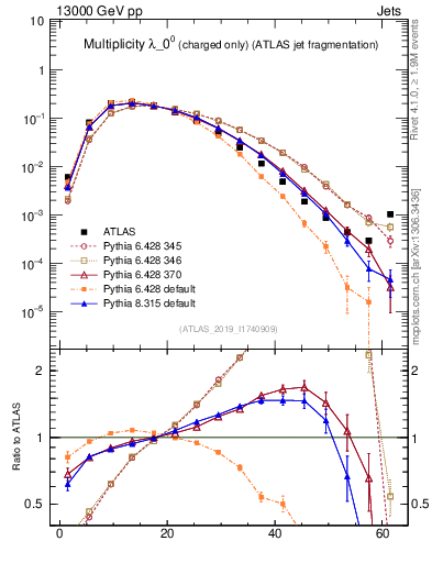 Plot of j.nch in 13000 GeV pp collisions