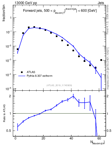 Plot of j.nch in 13000 GeV pp collisions
