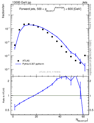 Plot of j.nch in 13000 GeV pp collisions