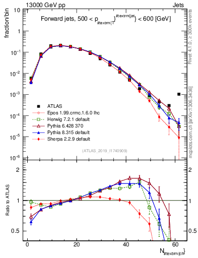 Plot of j.nch in 13000 GeV pp collisions