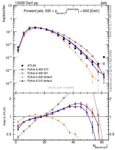 Plot of j.nch in 13000 GeV pp collisions