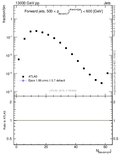 Plot of j.nch in 13000 GeV pp collisions
