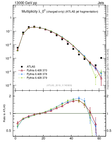 Plot of j.nch in 13000 GeV pp collisions