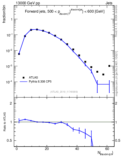 Plot of j.nch in 13000 GeV pp collisions