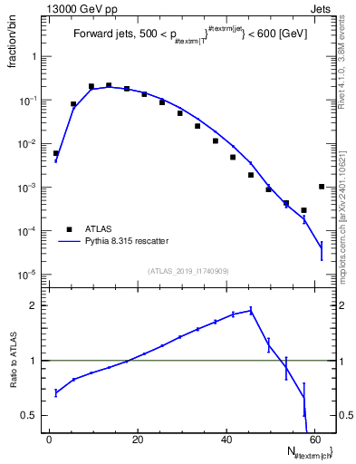 Plot of j.nch in 13000 GeV pp collisions