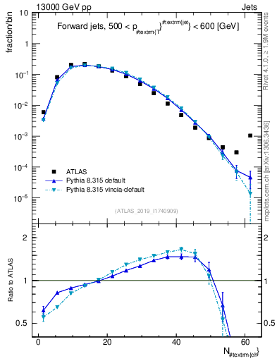Plot of j.nch in 13000 GeV pp collisions