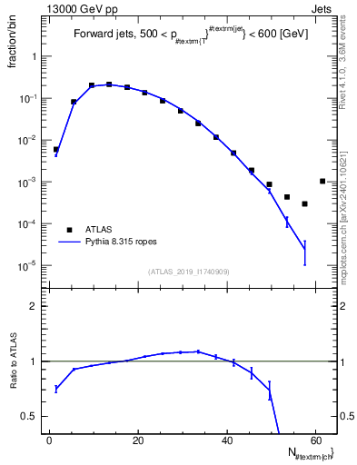 Plot of j.nch in 13000 GeV pp collisions