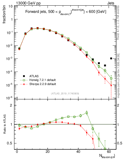 Plot of j.nch in 13000 GeV pp collisions