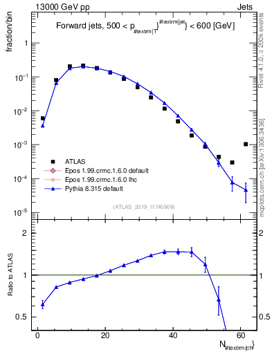 Plot of j.nch in 13000 GeV pp collisions