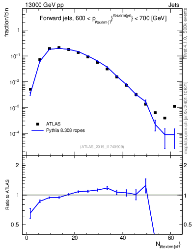 Plot of j.nch in 13000 GeV pp collisions