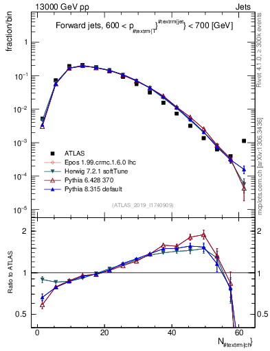 Plot of j.nch in 13000 GeV pp collisions