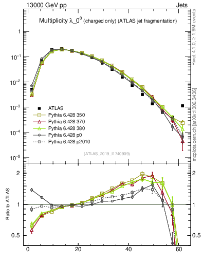 Plot of j.nch in 13000 GeV pp collisions