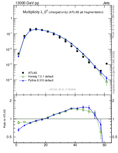Plot of j.nch in 13000 GeV pp collisions
