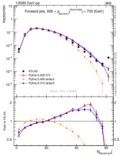 Plot of j.nch in 13000 GeV pp collisions