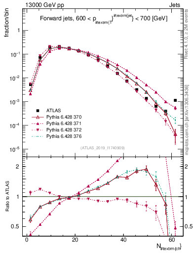Plot of j.nch in 13000 GeV pp collisions