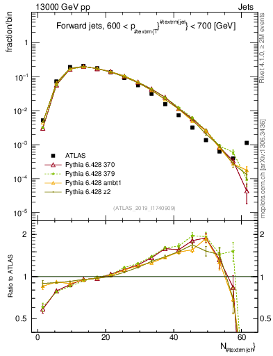 Plot of j.nch in 13000 GeV pp collisions