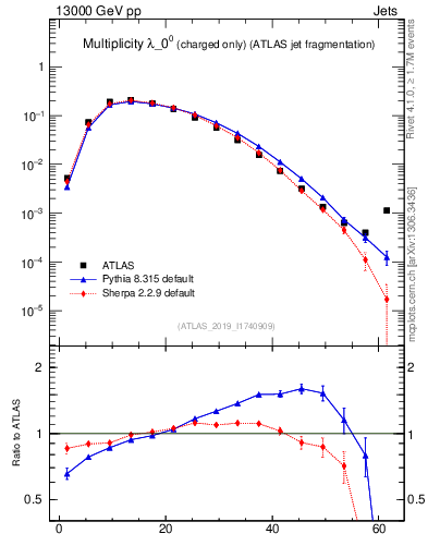 Plot of j.nch in 13000 GeV pp collisions
