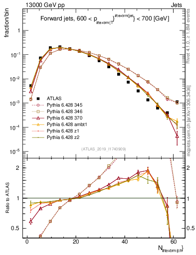 Plot of j.nch in 13000 GeV pp collisions