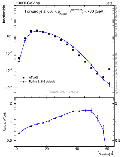 Plot of j.nch in 13000 GeV pp collisions