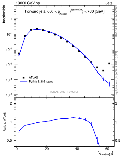 Plot of j.nch in 13000 GeV pp collisions
