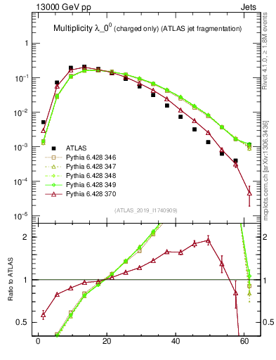 Plot of j.nch in 13000 GeV pp collisions